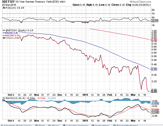 German_10_yr_2015-03-22_2229