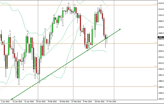 S&P_daily_2015-03-29_1219
