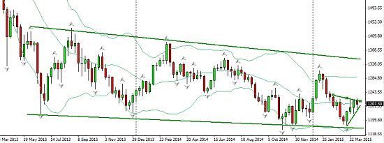 Gold_weekly_2015-04-12_2049