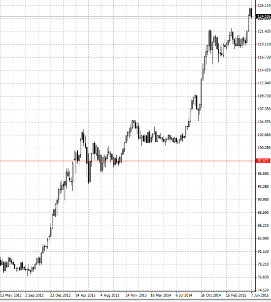 USDJPY_2_2015-06-09_1301
