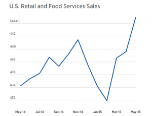 US_retail_2015-06-13_1709