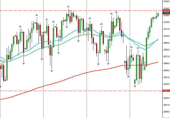 788 Pip Profit From Global Macro